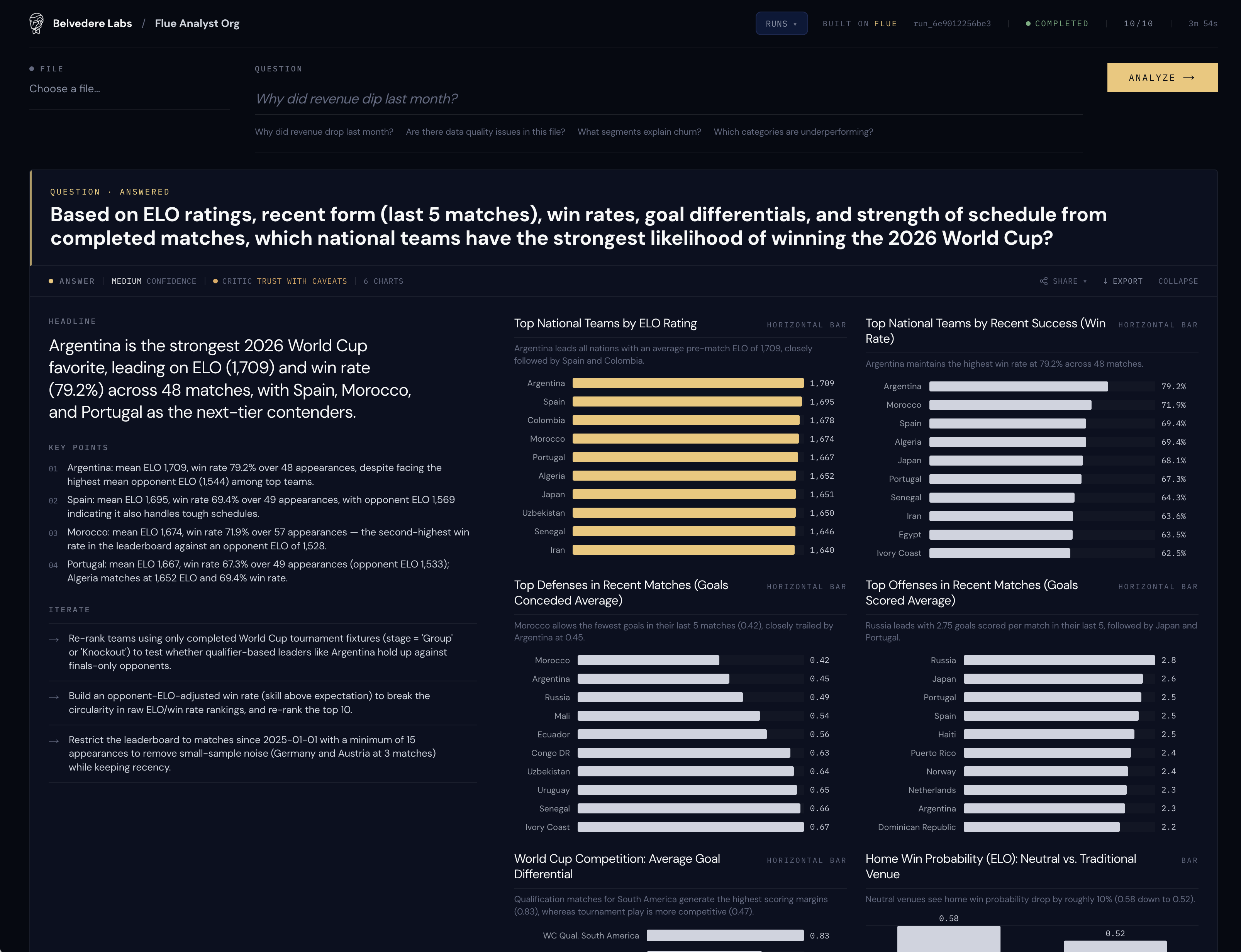 The completed dashboard: Argentina