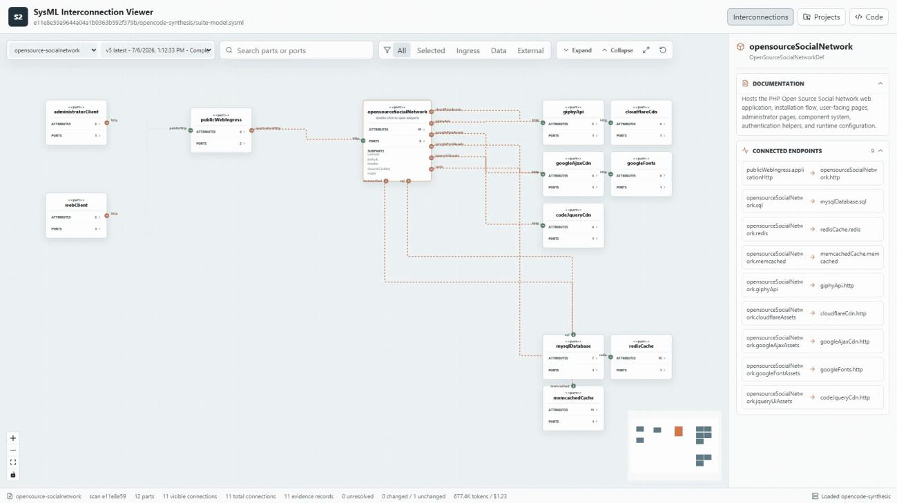 The SysML Interconnection Viewer showing a generated architecture model for the Open Source Social Network repository, with components, ports, and connections rendered as an interactive graph