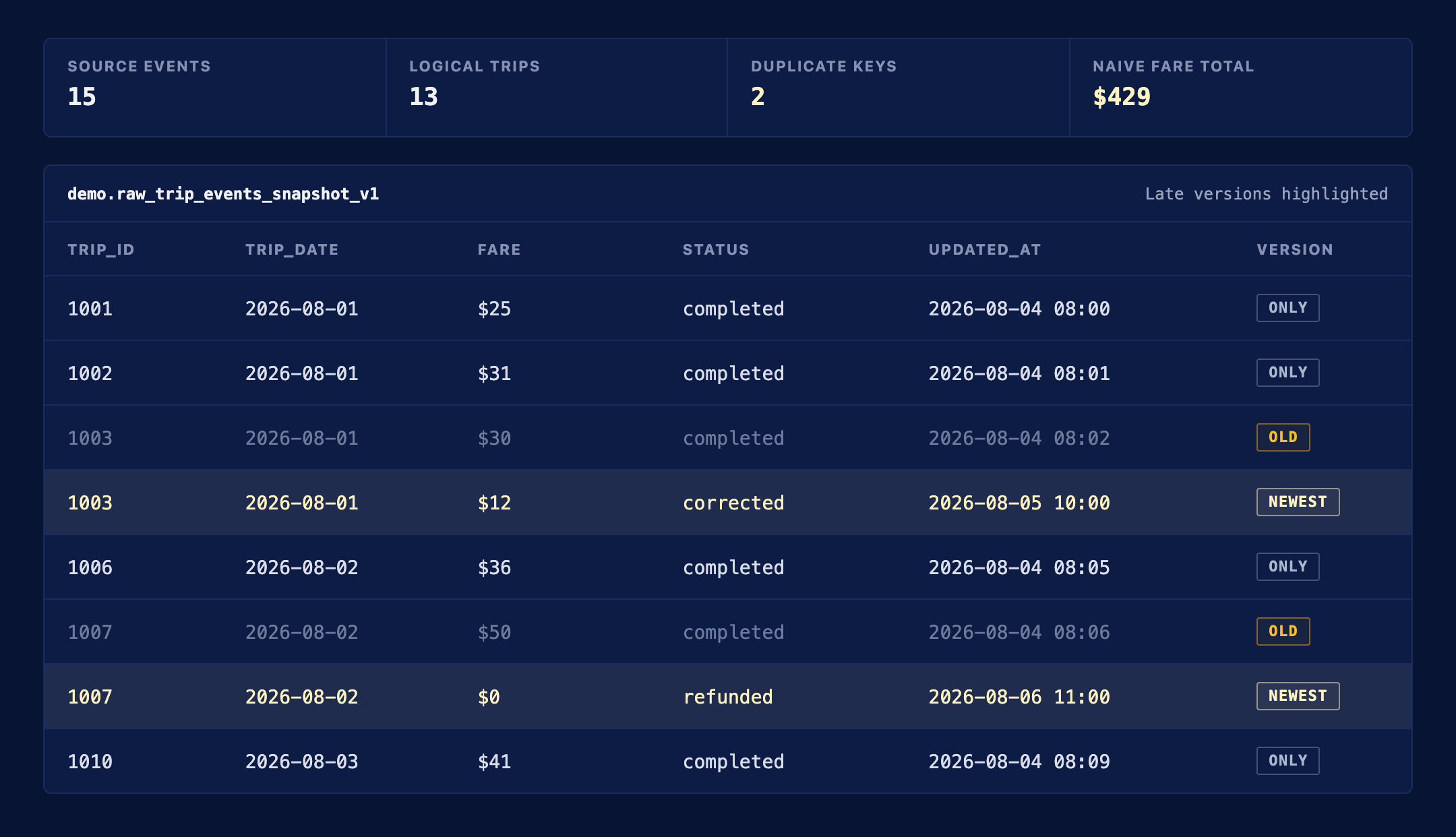 The source table with two late corrections and the stale versions they replace