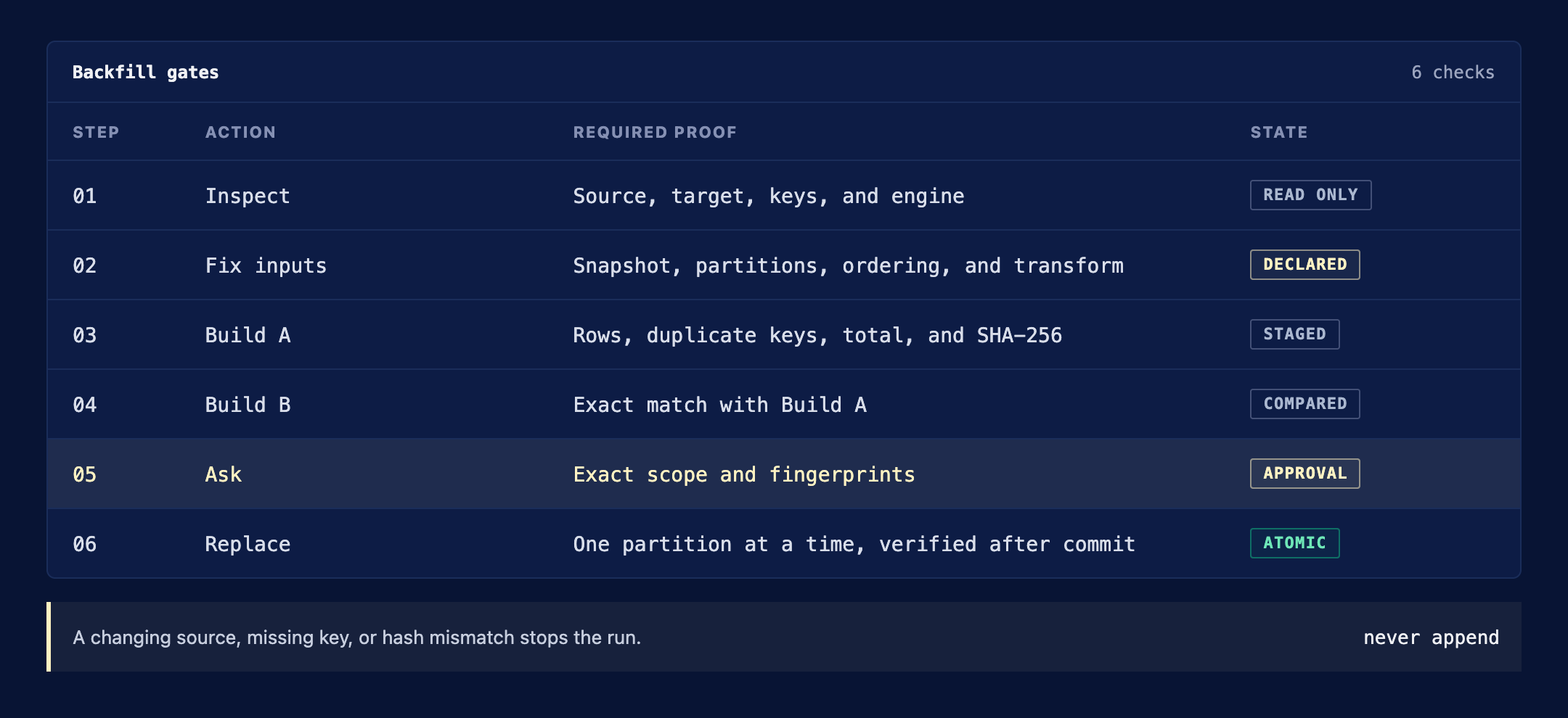 The six gates of the idempotent backfill skill