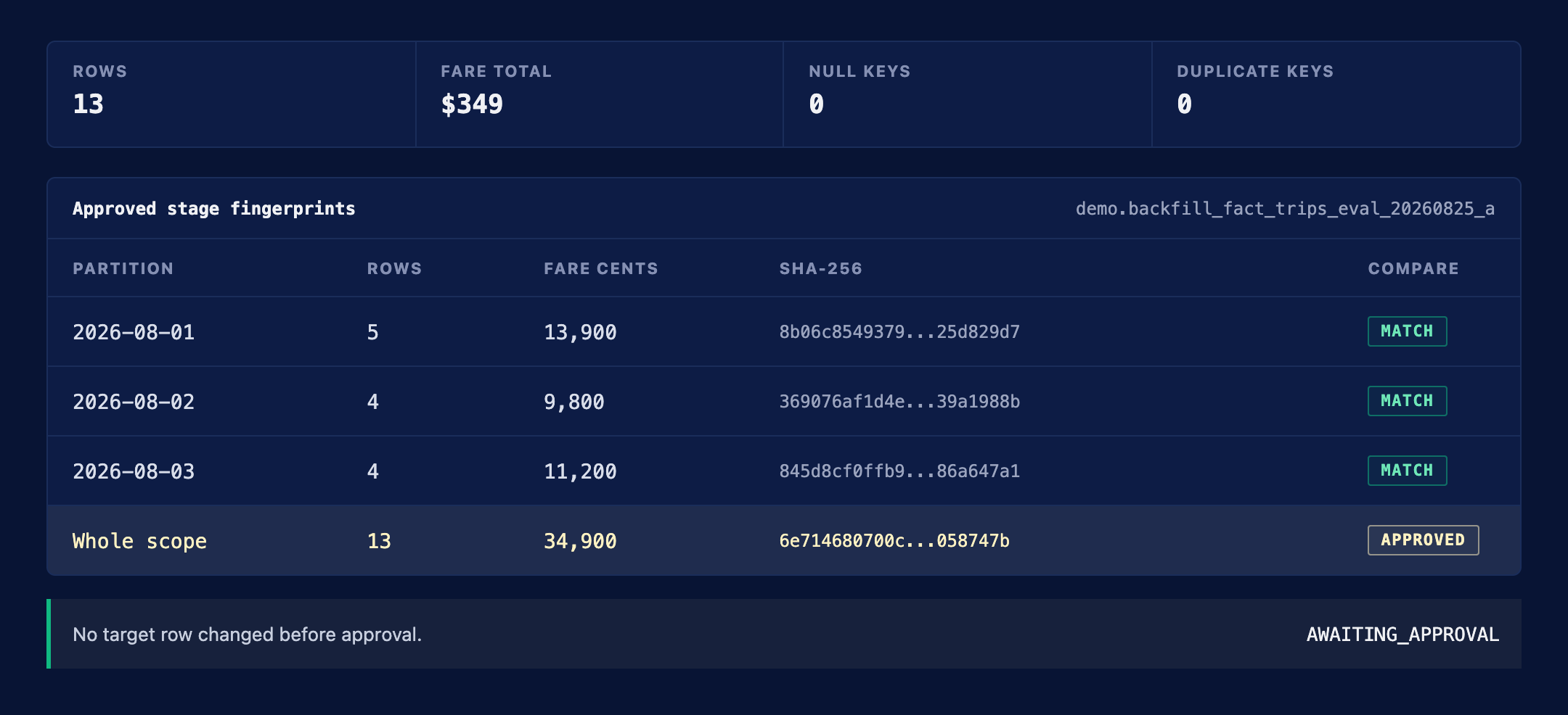 The approval packet with matching per-partition row counts, totals, and hashes