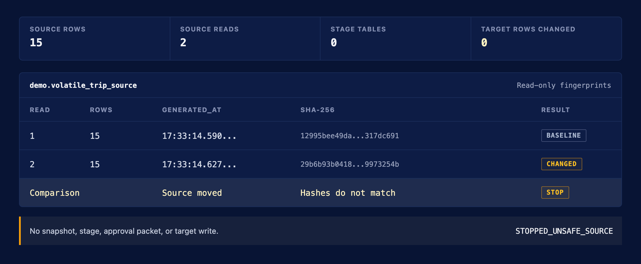Two reads of the volatile source returning different hashes, ending in a stop